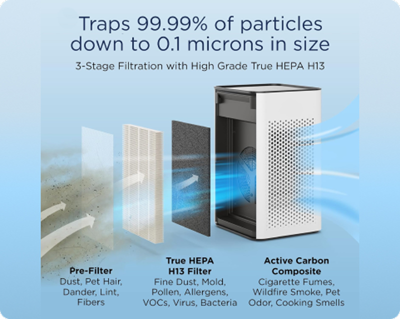 How HEPA 13/14 Filter Works